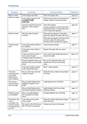 Page 76Troubleshooting 
10-2OPERATION GUIDE
Black or white 
bands on copies.
Is the charger wire dirty? Clean the charger wire.
page 9-3
Is the charger cleaner in the 
CLEANER HOME 
POSITION ? Remove the process unit and return the 
charger cleaner to its home position.
page 9-3
If you are using the document 
processor, is the slit glass 
dirty? Clean the slit glass.
It is also possible to use the Scan Noise 
Reduction function to make black lines 
on the copies less apparent. page 9-6
Skewed copies. Were the...