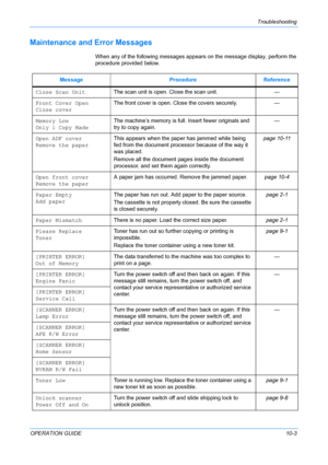 Page 77Troubleshooting 
OPERATION GUIDE10-3
Maintenance and Error Messages
When any of the following messages appears on the message display, perform the 
procedure provided below.
Message Procedure Reference
Close Scan UnitThe scan unit is open. Close the scan unit. —
Front Cover Open
Close coverThe front cover is open. Close the covers securely. —
Memory Low
Only 1 Copy MadeThe machine’s memory is full. Insert fewer originals and 
try to copy again.—
Open ADF cover
Remove the paperThis appears when the paper...