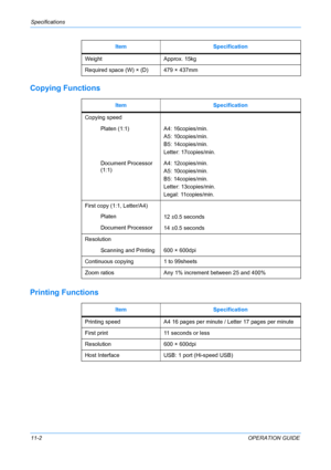 Page 88Specifications 
11-2OPERATION GUIDE
Copying Functions
Printing Functions
Weight Approx. 15kg
Required space (W) × (D) 479 × 437mm
Item Specification
Copying speed
Platen (1:1) A4: 16copies/min.
A5: 10copies/min.
B5: 14copies/min.
Letter: 17copies/min.
Document Processor 
(1:1)A4: 12copies/min.
A5: 10copies/min.
B5: 14copies/min.
Letter: 13copies/min.
Legal: 11copies/min.
First copy (1:1, Letter/A4)
Platen
12 ±0.5 seconds
Document Processor
14 ±0.5 seconds
Resolution
Scanning and Printing 600 × 600dpi...