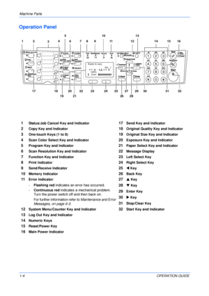 Page 28Machine Parts 
1-4OPERATION GUIDE
Operation Panel
12
171516 11 7981246
31
18 3
19
14
25
26 2123 24 20 2227
2829 30 32
51013
1Status/Job Cancel Key and Indicator17Send Key and Indicator
2Copy Key and Indicator18Original Quality Key and Indicator
3One-touch Keys (1 to 8)19Original Size Key and Indicator
4Scan Color Select Key and Indicator20Exposure Key and Indicator
5Program Key and Indicator21Paper Select Key and Indicator
6Scan Resolution Key and Indicator22Message Display
7Function Key and...