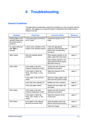 Page 69OPERATION GUIDE6-1
6 Troubleshooting
General Guidelines
The table below provides basic solutions for problems you may encounter with the 
machine. We suggest you consult this table to troubleshoot the problems before 
calling for service.
Symptom Check Item Corrective Action Reference 
Nothing lights on the 
operation panel when 
the power switch is 
turned on.Is the power plug connected to 
an AC outlet?Connect the plug to an AC 
outlet.—
No copies delivered 
after Start is 
pressed.Is there some...