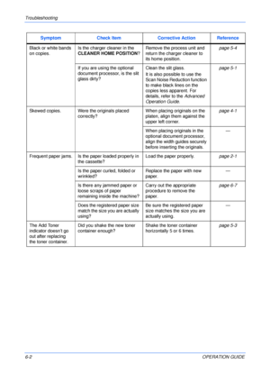 Page 70Troubleshooting 
6-2OPERATION GUIDE Black or white bands 
on copies.Is the charger cleaner in the 
CLEANER HOME POSITION?Remove the process unit and 
return the charger cleaner to 
its home position.page 5-4
If you are using the optional 
document processor, is the slit 
glass dirty?Clean the slit glass.
It is also possible to use the 
Scan Noise Reduction function 
to make black lines on the 
copies less apparent. For 
details, refer to the Advanced 
Operation Guide.page 5-1
Skewed copies. Were the...