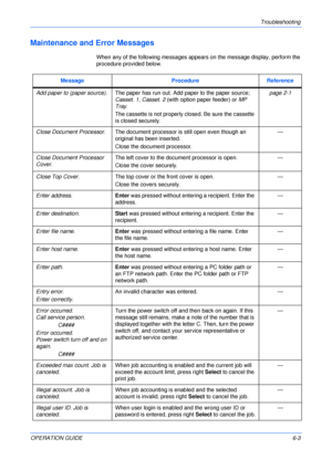Page 71Troubleshooting 
OPERATION GUIDE6-3
Maintenance and Error Messages
When any of the following messages appears on the message display, perform the 
procedure provided below.
Message Procedure Reference
Add paper to (paper source).The paper has run out. Add paper to the paper source; 
Casset. 1, Casset. 2 (with option paper feeder) or MP 
Tray.
The cassette is not properly closed. Be sure the cassette 
is closed securely.page 2-1
Close Document Processor.The document processor is still open even though an...