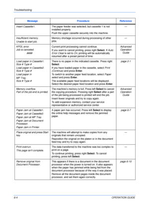 Page 72Troubleshooting 
6-4OPERATION GUIDE Insert Cassette1.The paper feeder was selected, but cassette 1 is not 
installed properly.
Push the upper cassette securely into the machine.—
Insufficient memory.
Unable to start job.Memory shortage occurred during processing of other 
jobs.—
KPDL error.
Job is canceled.
               ####Current print processing cannot continue.
If you want to cancel printing, press right Select. If Auto 
Error Clear is set to On, printing will be automatically 
resumed after a...