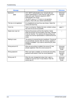 Page 74Troubleshooting 
6-6OPERATION GUIDE Send error.
               ####3101: SMTP Authentication error. Consult with your 
network administrator to verify that the Login Account 
Name and Login Password required for SMTP 
Authentication are correct.
The SMTP server or FTP server is not operating 
properly. Check with your network administrator.Advanced 
Operation 
Guide
This key is not registered.An unregistered one-touch key was chosen. Select the 
correct one-touch key.—
Toner low.Toner is running low....