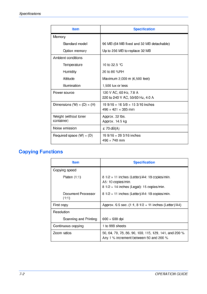 Page 82Specifications 
7-2OPERATION GUIDE
Copying Functions
Memory
Standard model 96 MB (64 MB fixed and 32 MB detachable)
Option memory Up to 256 MB to replace 32 MB
Ambient conditions
Temperature 10 to 32.5 °C
Humidity 20 to 80 %RH
Altitude Maximum 2,000 m (6,500 feet)
Illumination 1,500 lux or less
Power source 120 V AC, 60 Hz, 7.8 A
220to240V AC, 50/60Hz, 4.0A
Dimensions (W) × (D) × (H) 19 9/16 × 16 5/8 × 15 3/16 inches
496 × 421 × 385 mm
Weight (without toner 
container)Approx. 32 lbs.
Approx. 14.5 kg...