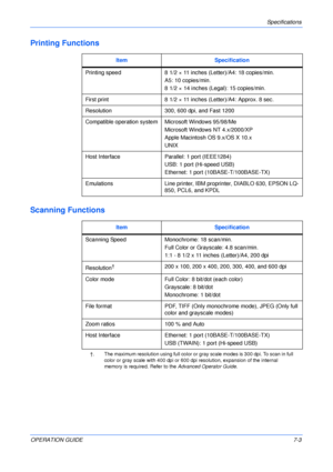 Page 83Specifications 
OPERATION GUIDE7-3
Printing Functions
Scanning Functions
Item Specification
Printing speed 8 1/2 × 11 inches (Letter)/A4: 18 copies/min.
A5: 10 copies/min.
8 1/2 × 14 inches (Legal): 15 copies/min.
First print 8 1/2 × 11 inches (Letter)/A4: Approx. 8 sec.
Resolution 300, 600 dpi, and Fast 1200
Compatible operation system Microsoft Windows 95/98/Me
Microsoft Windows NT 4.x/2000/XP
Apple Macintosh OS 9.x/OS X 10.x
UNIX
Host Interface Parallel: 1 port (IEEE1284)
USB: 1 port (Hi-speed USB)...