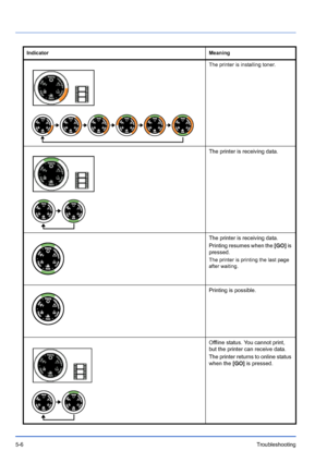 Page 785-6Troubleshooting
The printer is installing toner.
The printer is receiving data.
The printer is receiving data.
Printing resumes when the [GO] is 
pressed.
The printer is printing the last page 
after waiting.
Printing is possible.
Offline status. You cannot print, 
but the printer can receive data.
The printer returns to online status 
when the  [GO] is pressed.
Indicator Meaning
 
Downloaded From ManualsPrinter.com Manuals 