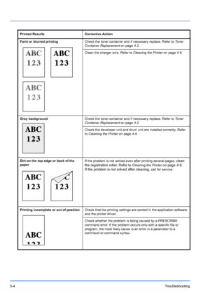 Page 765-4Troubleshooting
Faint or blurred printingCheck the toner container and if necessary replace. Refer to  Toner 
Container Replacement  on page4-2.
Clean the charger wire. Refer to  Cleaning the Printer on page4-6.
Gray background Check the toner container and if necessary replace. Refer to  Toner 
Container Replacement  on page4-2.
Check the developer unit and drum unit are installed correctly. Refer 
to Cleaning the Printer  on page4-6.
Dirt on the top edge or back of the 
paper If the problem is not...