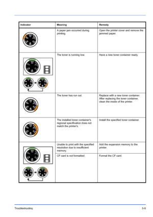 Page 81Troubleshooting5-9
A paper jam occurred during 
printing.Open the printer cover and remove the 
jammed paper.
The toner is running low. Have a new toner container ready.
The toner has run out.  Replace with a new toner container. 
After replacing the toner container, 
clean the inside of the printer.
The installed toner containers 
regional specification does not 
match the printers. Install the specified toner container.
Unable to print wit h the specified 
resolution due to insufficient 
memory. Add...
