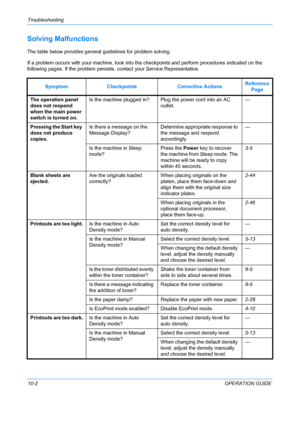 Page 350Troubleshooting 
10-2OPERATION GUIDE
Solving Malfunctions
The table below provides general guidelines for problem solving.
If a problem occurs with your machine, look into the  checkpoints and perform procedures indicated on the 
following pages. If the problem persists,  contact your Service Representative.
Symptom Checkpoints Corrective ActionsReference 
Page
The operation panel 
does not respond 
when the main power 
switch is turned on. Is the machine plugged in? Plug the power cord into an AC...