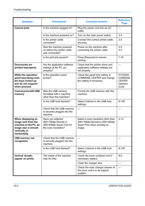 Page 352Troubleshooting 
10-4OPERATION GUIDE
Cannot print.
Is the machine plugged in? Plug the power cord into an AC 
outlet. —
Is the machine powered on? Turn on the main power switch. 3-2
Is the printer cable 
connected? Connect the correct printer cable 
securely. 2-5
Was the machine powered 
on before the printer cable 
was connected? Power on the machine after 
connecting the printer cable.
2-5
3-2
Is the print job paused?  Press [Resume] to resume  printing.  7-19
Documents are 
printed improperly. Are the...