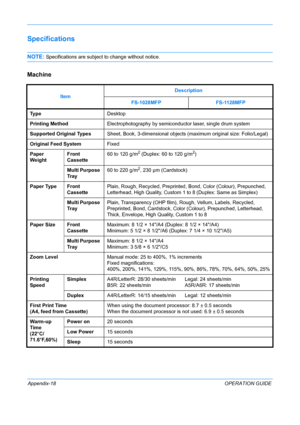 Page 422 
Appendix-18OPERATION GUIDE
Specifications
NOTE: Specifications are subject to change without notice.
Machine
Item Description
FS-1028MFP FS-1128MFP
Ty p e Desktop
Printing Method Electrophotography by semiconduc tor laser, single drum system
Supported Original Types Sheet, Book, 3-dimensional objects (maximum original size: Folio/Legal)
Original Feed System Fixed
Paper 
Weight Front 
Cassette 60 to 120 g/m
2 (Duplex: 60 to 120 g/m2)
Multi Purpose 
Tr ay 60 to 220 g/m
2, 230 µm (Cardstock)
Paper Type...