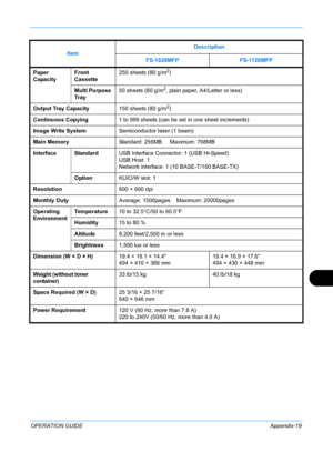 Page 423 
OPERATION GUIDEAppendix-19
Paper 
CapacityFront 
Cassette 250 sheets (80 g/m2)
Multi Purpose 
Tr ay 50 sheets (80 g/m
2, plain paper, A4/Letter or less)
Output Tray Capacity 150 sheets (80 g/m
2)
Continuous Copying 1 to 999 sheets (can be set in one sheet increments)
Image Write System Semiconductor laser (1 beam)
Main Memory Standard: 256MB     Maximum: 768MB
Interface Standard USB Interface Connector: 1 (USB Hi-Speed)
USB Host: 1
Network interface: 1 (10 BASE-T/100 BASE-TX)
Option KUIO/W slot: 1...