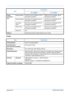 Page 424 
Appendix-20OPERATION GUIDE
Printer
Power 
Consump-
tionDuring printing 479.9 W (U.S.A./Canada), 470 W 
(European countries) 498 W (U.S.A./Canada), 484 W 
(European countries)
During standby 83.8 W (U.S.A./Canada), 83.4 W  (European countries) 91.8 W (U.S.A./Canada), 90 W 
(European countries)
Low power 
mode 82.6 W (U.S.A./Canada), 82.3 W 
(European countries) 91.2 W (U.S.A./Canada), 90 W 
(European countries)
Sleep mode 8.0 W (U.S .A./Canada), 8.8 W 
(European countries) 10.5 W (U.S.A./Canada), 11.1 W...