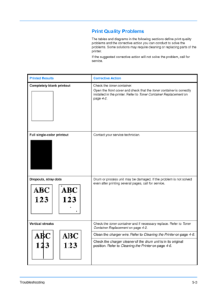 Page 75Troubleshooting5-3
Print Quality Problems
The tables and diagrams in the following sections define print quality 
problems and the corrective action you can conduct to solve the 
problems. Some solutions may require cleaning or replacing parts of the 
printer. 
If the suggested corrective action will not solve the problem, call for 
service.
Printed Results Corrective Action
Completely blank printout  Check the 
 toner container.
Open the  front c

over and check that the  toner container is correctly...