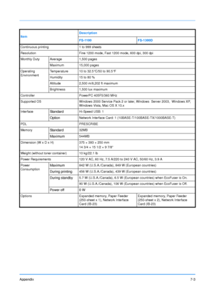 Page 101Appendix7-3
Continuous printing1 to 999 sheets
Resolution Fine 1200 mode, Fast 1200 mode, 600 dpi, 300 dpi
Monthly Duty Average 1,500 pages
Maximum 15,000 pages
Operating 
Environment Temperature 10 to 32.5°C/50 to 90.5°F
Humidity
15 to 80 %
Altitude 2,500 m/8,202 ft maximum
Brightness 1,500 lux maximum
Controller PowerPC 405F5/360 MHz
Supported OS Windows 2000 Service Pack 2 or later, Windows  Server 2003,  Windows XP, 
Windows Vista, Mac OS X 10.x
Interface
StandardHi-Speed USB: 1
OptionNetwork...