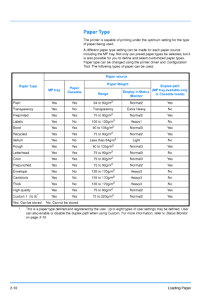 Page 382-10Loading Paper
Paper Type
The printer is capable of printing under the optimum setting for the type 
of paper being used.
A different paper type setting can be made for each paper source 
including the MP tray. Not only can preset paper types be selected, but it 
is also possible for you to define and select customized paper types. 
Paper type can be changed using the printer driver and Configuration 
Tool. The following types of paper can be used. 
Paper Type Paper source
MP tray Paper 
Cassette...