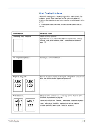 Page 75Troubleshooting5-3
Print Quality Problems
The tables and diagrams in the following sections define print quality 
problems and the corrective action you can conduct to solve the 
problems. Some solutions may require cleaning or replacing parts of the 
printer. 
If the suggested corrective action will not solve the problem, call for 
service.
Printed Results Corrective Action
Completely blank printoutt Check the toner container.
Open the front cover and check that the toner container is correctly...