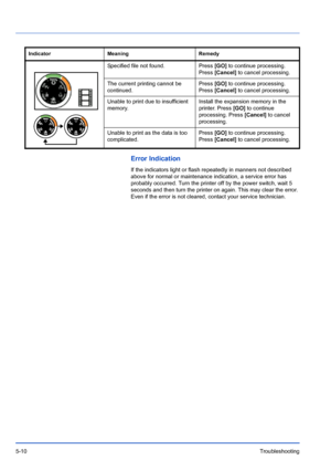 Page 825-10Troubleshooting
Error Indication
If the indicators light or flash repeatedly in manners not described 
above for normal or maintenance indication, a service error has 
probably occurred. Turn the printer off by the power switch, wait 5 
seconds and then turn the printer on again. This may clear the error. 
Even if the error is not cleared,  contact your service technician.
Specified file not found.
Press [GO] to continue processing. 
Press  [Cancel]  to cancel processing.
The current printing cannot...