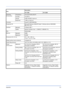 Page 103Appendix7-3
Operating 
EnvironmentTemperature 10 to 32.5°C/50 to 90.5°F
Humidity 15 to 80 %
Altitude 2,500 m/8,202 ft maximum
Brightness 1,500 lux maximum
Controller PowerPC 405F5/360 MHz
Supported OS
Microsoft Windows 2000/XP/Vista/ 7, Windows Server 2003/2008 
Mac OS X 10.x
InterfaceStandardHi-Speed USB: 1
OptionNetwork Interface Card:  1 (10BASE-T/100BASE-TX)
PDL PRESCRIBE
Memory
Standard32MB
Maximum544MB
Dimension (W x D x H) 375 × 393 × 250 mm 14 3/4 × 15 1/2 × 9 7/8
Weight (without toner...