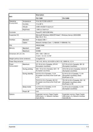 Page 103Appendix7-3
Operating 
EnvironmentTemperature 10 to 32.5°C/50 to 90.5°F
Humidity 15 to 80 %
Altitude 2,500 m/8,202 ft maximum
Brightness 1,500 lux maximum
Controller PowerPC 405F5/360 MHz
Supported OS
Microsoft Windows 2000/XP/Vista/ 7, Windows Server 2003/2008 
Mac OS X 10.x
InterfaceStandardHi-Speed USB: 1
OptionNetwork Interface Card:  1 (10BASE-T/100BASE-TX)
PDL PRESCRIBE
Memory
Standard32MB
Maximum544MB
Dimension (W x D x H) 375 × 393 × 250 mm 14 3/4 × 15 1/2 × 9 7/8
Weight (without toner...