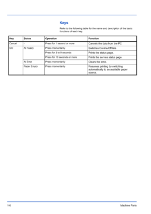 Page 281-6Machine Parts
Keys
Refer to the following table for the name and description of the basic 
functions of each key.
Key Status Operation Function
Cancel - Press for 1 second or more
Cancels the data from the PC
GO At Ready Press momentarilySwitches On-line/Off-line
Press for 3 to 9 secondsPrints the status page.
Press for 10 seconds or morePrints the service status page.
At ErrorPress momentarilyClears the error.
Paper Empty Press momentarilyResumes printing by switching 
automatically to an available...