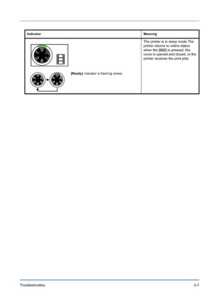 Page 79Troubleshooting5-7
The printer is in sleep mode.The 
printer returns to online status 
when the [GO] is pressed, the 
cover is opened and closed, or the 
printer receives the print jobs.
Indicator Meaning
[Ready] indicator is flashing slowly.
Downloaded From ManualsPrinter.com Manuals 