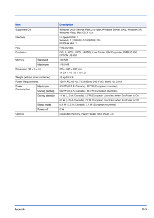 Page 178Appendix10-3
Supported OS Windows 2000 Service Pack 2 or later, Windows Server 2003, Windows XP, 
Windows Vista, Mac OS X 10.x
Interface Hi-Speed USB: 1
Network: 1 (10BASE-T/100BASE-TX)
KUIO-W slot: 1
PDL PRESCRIBE
Emulation PCL 6, KPDL, KPDL (AUTO), Line Printer, IBM Proprinter, DIABLO 630, 
EPSON LQ-850
Memory
Standard128 MB
Maximum1152 MB
Dimension (W × D × H) 375 × 393 × 267 mm
14 3/4 × 15 1/2 × 10 1/2
Weight (without toner container) 12 kg/26.5 lb
Power Requirements 120 V AC, 60 Hz, 7.5 A/220 to 240...