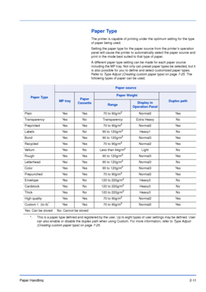 Page 38Paper Handling2-11
Paper Type
The printer is capable of printing under the optimum setting for the type 
of paper being used.
Setting the paper type for the paper source from the printer’s operation 
panel will cause the printer to automatically select the paper source and 
print in the mode best suited to that type of paper.
A different paper type setting can be made for each paper source 
including the MP tray. Not only can preset paper types be selected, but it 
is also possible for you to define and...