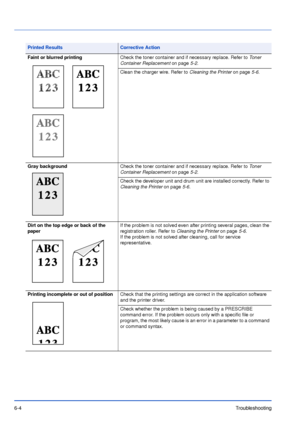Page 836-4Troubleshooting
Faint or blurred printingCheck the toner container and if necessary replace. Refer to To n e r  
Container Replacement on page5-2.
Clean the charger wire. Refer to Cleaning the Printer on page5-6.
Gray backgroundCheck the toner container and if necessary replace. Refer to To n e r  
Container Replacement on page5-2.
Check the developer unit and drum unit are installed correctly. Refer to 
Cleaning the Printer on page5-6.
Dirt on the top edge or back of the 
paperIf the problem is not...