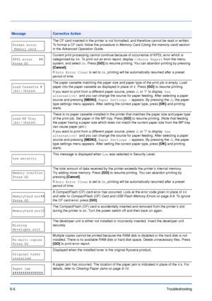 Page 856-6Troubleshooting
Format error
 Memory cardThe CF card inserted in the printer is not formatted, and therefore cannot be read or written. 
To format a CF card, follow the procedure in Memory Card (Using the memory card) section 
in the Advanced Operation Guide.
KPDL error    ##
Press GO
Current print processing cannot continue because of occurrence of KPDL error which is 
categorized by ##. To print out an error report, display >>Error Report from the menu 
system, and select On. Press [GO] to resume...