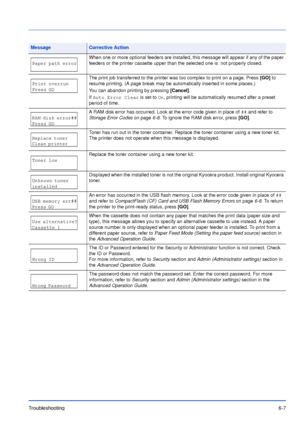 Page 86Troubleshooting6-7
Paper path error
 When one or more optional feeders are installed, this message will appear if any of the paper 
feeders or the printer cassette upper than the selected one is  not properly closed.
Print overrun
Press GOThe print job transferred to the printer was too complex to print on a page. Press [GO] to 
resume printing. (A page break may be automatically inserted in some places.)
You can abandon printing by pressing [Cancel].
If Auto Error Clear is set to On, printing will be...