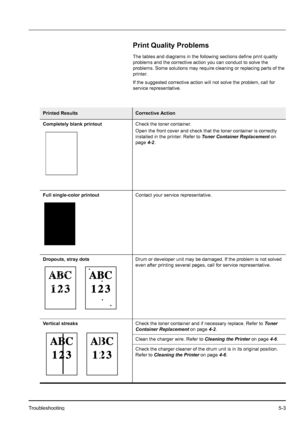 Page 71Troubleshooting5-3
Print Quality Problems
The tables and diagrams in the following sections define print quality 
problems and the corrective action you can conduct to solve the 
problems. Some solutions may require cleaning or replacing parts of the 
printer. 
If the suggested corrective action will not solve the problem, call for 
service representative.
Printed ResultsCorrective Action
Completely blank printoutCheck the toner container.
Open the front cover and check that the toner container is...