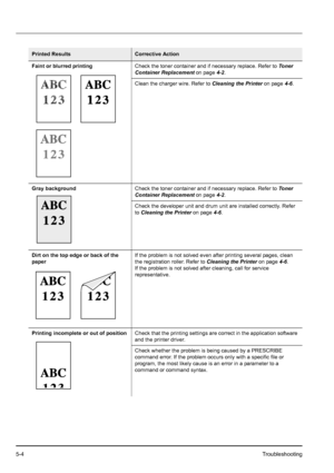 Page 725-4Troubleshooting
Faint or blurred printingCheck the toner container and if necessary replace. Refer to Toner 
Container Replacement on page4-2.
Clean the charger wire. Refer to Cleaning the Printer on page4-6.
Gray backgroundCheck the toner container and if necessary replace. Refer to Toner 
Container Replacement on page4-2.
Check the developer unit and drum unit are installed correctly. Refer 
to Cleaning the Printer on page4-6.
Dirt on the top edge or back of the 
paperIf the problem is not solved...