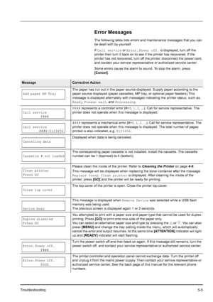 Page 73Troubleshooting5-5
Error Messages
The following table lists errors and maintenance messages that you can 
be dealt with by yourself.
If Call service or Error.Power off. is displayed, turn off the 
printer then turn it back on to see if the printer has recovered. If the 
printer has not recovered, turn off the printer, disconnect the power cord, 
and contact your service representative or authorized service center.
Some errors cause the alarm to sound. To stop the alarm, press 
[Cancel]....