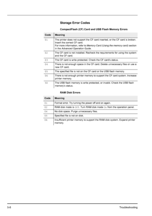 Page 765-8Troubleshooting
Storage Error Codes
CompactFlash (CF) Card and USB Flash Memory Errors
RAM Disk Errors
CodeMeaning
01The printer does not support the CF card inserted, or the CF card is broken. 
Insert the correct CF card.
For more information, refer to Memory Card (Using the memory card) section 
in the Advanced Operation Guide.
02The CF card is not installed. Recheck the requirements for using the system 
and the CF card.
03The CF card is write protected. Check the CF cards status.
04There is not...