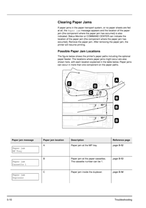 Page 785-10Troubleshooting
Clearing Paper Jams
If paper jams in the paper transport system, or no paper sheets are fed 
at all, the Paper jam message appears and the location of the paper 
jam (the component where the paper jam has occurred) is also 
indicated. Status Monitor or COMMAND CENTER can indicate the 
location of the paper jam (the component where the paper jam has 
occurred). Remove the paper jam. After removing the paper jam, the 
printer will resume printing.
Possible Paper Jam Locations
The figure...