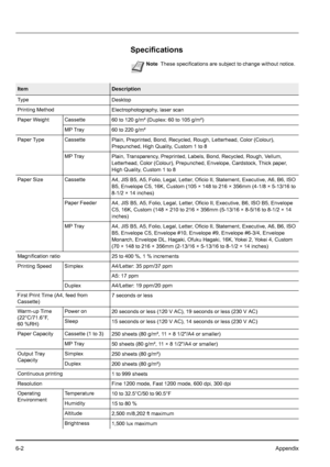 Page 886-2Appendix
Specifications
NoteThese specifications are subject to change without notice.
ItemDescription
Ty p e
Desktop
Printing Method
Electrophotography, laser scan
Paper Weight Cassette
60 to 120 g/m² (Duplex: 60 to 105 g/m²)
MP Tray
60 to 220 g/m²
Paper Type Cassette
Plain, Preprinted, Bond, Recycled, Rough, Letterhead, Color (Colour), 
Prepunched, High Quality, Custom 1 to 8 
MP Tray
Plain, Transparency, Preprinted, Labels, Bond, Recycled, Rough, Vellum, 
Letterhead, Color (Colour), Prepunched,...