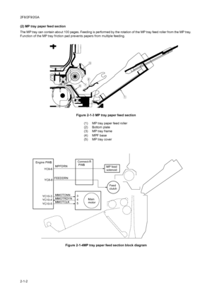 Page 1122F8/2F9/2GA
2-1-2 (2) MP tray paper feed section
The MP tray can contain about 100 pages. Feeding is performed by the rotation of the MP tray feed roller from the MP tray. 
Function of the MP tray friction pad prevents papers from multiple feeding.
Figure 2-1-3 MP tray paper feed section
Figure 2-1-4MP tray paper feed section block diagram
 


(1) MP tray paper feed roller
(2) Bottom plate
(3) MP tray frame
(4) MPF base
(5) MP tray cover
3
4
5 YC10-3
YC10-4
YC10-5YC8-8 YC9-6 Engine PWBConnect-R...