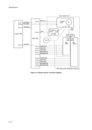 Page 1162F8/2F9/2GA-1
2-1-6Figure 2-1-10Laser scanner unit block diagram
Engine PWB
Main PWB
APC
PWB 1
Polygon
motor
PD PWB Pin-photo
sensor
YC12-1YC10-1
YC12-2
YC14-2
YC14-4
YC14-5
YC14-7
YC14-8 YC12-2
YC12-3POLRDYN
POLONN
OUTPEN YC12-4
PDMASKN
POLCLK
SAMPLEN1
VDATAP1
VDATAN1
BEAMSEN1A
BEAMSEN1B
YC16-2
YC16-4
YC16-5
YC16-7
YC16-8
SAMPLEN2
VDATAP2
VDATAN2
BEAMSEN2A
BEAMSEN2B PDN
*: 45/47 ppm printer (EUR/USA model) only.
APC
PWB 2* Laser
diode Laser
diodeLaser
beam
Laser scanner unit
Drum
Downloaded From...