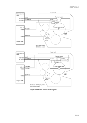 Page 1212F8/2F9/2GA-1
2-1-11 Figure 2-1-18Fuser section block diagram
Fuser unit
Thermal cutout
Fuser heater lamp
Heat
roller Fuser
thermistor SFuser
thermistor M Power source
PWB
Engine PWB
YC102-1
YC6-9
YC6-2 YC102-3LIVE
COMMON
THERM1
EXITPAP YC6-11THERM2Fuser unit
Thermal cutout
Fuser heater lamp
Heat
roller
Paper exit
sensorFuser
thermistor M Power source
PWB
Engine PWB
YC102-1
YC6-9
YC6-2 YC102-3LIVE
COMMON
THERM1
EXITPAP YC6-11
30/31 ppm printer
(EUR/USA model)
35/37 and 45/47 ppm printer
(EUR/USA...