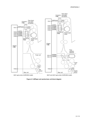 Page 1232F8/2F9/2GA-1
2-1-13 Figure 2-1-20Paper exit section/rear unit block diagram
Engine
PWB
Fuser unit
Fuser
unit Connect-L
PWB
Connect-R
PWBConnect-R
PWB Connect-L
PWB
YC6-2 YC4-1
YC9-2
YC9-3
YC9-4
YC9-5
FDPFULN
AUTA1
AUTB3
AUTB1
AUTB3
Rear unit Rear unit
30/31 ppm printer (EUR/USA model) 35/37 and 45/47 ppm printer (EUR/USA model)
Face
up/down
solenoid
Duplex
sensor Exit
sensor
YC9-2
YC9-3
YC9-4
YC9-5AUTA1
AUTB3
AUTB1
AUTB3
Engine
PWBSwitch back
motor
Switch back
motor
YC6-2 YC6-12
YC6-14YC4-1...