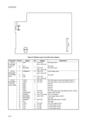 Page 1302F8/2F9/2GA
2-3-2Figure 2-3-2Power source unit silk-screen diagram
Connector Pin No. Signal I/O Voltage Description
YC101 1 LIVE I 120 V AC AC power input
Connected 
to the AC 
inlet220 - 240 V AC
2 N.C. - - Not used
3 NEUTRAL I 120 V AC AC power input
220 - 240 V AC
YC102 1 COMMON1 O 120 V AC Fuser heater lamp
Connected 
to the heater 
lamp220 - 240 V AC
2 N.C. - - Not used
3 LIVE O 120 V AC
220 - 240 V AC
YC103 1 +24V2 O 24 V DC 24 V DC power source (via interlock switch 1)
Connected 
to the con-...