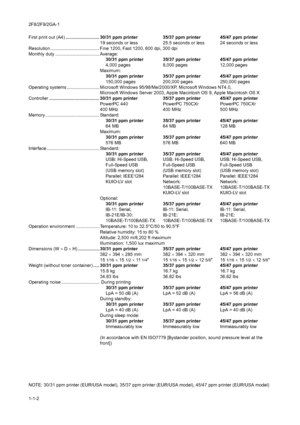 Page 142F8/2F9/2GA-1
1-1-2 First print out (A4)........................... 30/31 ppm printer 35/37 ppm printer 45/47 ppm printer
19 seconds or less 25.5 seconds or less 24 seconds or less
Resolution ....................................... Fine 1200, Fast 1200, 600 dpi, 300 dpi
Monthly duty ................................... Average:
30/31 ppm printer 35/37 ppm printer 45/47 ppm printer
4,000 pages 8,000 pages 12,000 pages
Maximum:
30/31 ppm printer 35/37 ppm printer 45/47 ppm printer
150,000 pages 200,000...