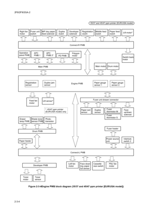 Page 1322F8/2F9/2GA-2
2-3-4Figure 2-3-4Engine PWB block diagram (35/37 and 45/47 ppm printer [EUR/USA model])
Main PWBConnect-R PWB Right fan
motorFuser unit
switchMP tray paper
feed solenoidDeveloper
solenoid Duplex
clutchRegistration
clutchMiddle feed
clutch
Drum motor Main motorSwitch back
motor Polygon
motor APC
PWB 1APC
PWB 2*
PD PWB Operation
panel PWB
Engine PWB Registration
sensorDuplex jam
sensorPaper gauge
sensor 1Paper gauge
sensor 2
Duplex 
sensor Lift sensor*
Connect-L PWB Paper feederDrum PWB Waste...