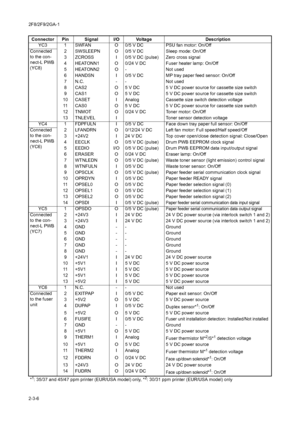 Page 1342F8/2F9/2GA-1
2-3-6Connector Pin Signal I/O Voltage Description
YC3 1 SWFAN O 0/5 V DC PSU fan motor: On/Off
Connected 
to the con-
nect-L PWB 
(YC8)2 SWSLEEPN O 0/5 V DC Sleep mode: On/Off
3 ZCROSS I 0/5 V DC (pulse) Zero cross signal
4 HEATONN1 O 0/24 V DC Fuser heater lamp: On/Off
5 HEATONN2 O - Not used
6 HANDSN I 0/5 V DC MP tray paper feed sensor: On/Off
7 N.C. - - Not used
8 CAS2 O 5 V DC 5 V DC power source for cassette size switch
9 CAS1 O 5 V DC 5 V DC power source for cassette size switch
10...