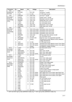 Page 1352F8/2F9/2GA-1
2-3-7 YC7 1 GND - - Ground
Connected to the 
lift limit sensor2 LIFTSEN I 0/5 V DC
Lift sensor*1: On/Off
3 +5V2 O 5 V DC 5 V DC power source
YC8 1 LMOTON O 0/24 V DC
Lift motor*
1: On/Off
Connected 
to the con-
nect-R PWB 
(YC2)2 DUDRN O 0/24 V DC
Duplex clutch*
1: On/Off
3 DLPDRN O 0/24 V DC Developer solenoid: On/Off
4 MIDDRN O 0/24 V DC Middle feed clutch: On/Off
5 +24V3 O 24 V DC 24 V DC power source
6 +24V3 O 24 V DC 24 V DC power source
7 REGDRN O 0/24 V DC Registration clutch:...