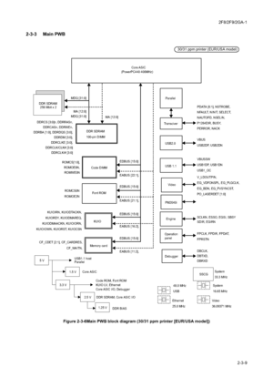 Page 1372F8/2F9/2GA-1
2-3-9
2-3-3  Main PWB
Figure 2-3-6Main PWB block diagram (30/31 ppm printer [EUR/USA model])
Core ASIC
(PowerPC440 400MHz)
DDR SDRAM
100-pin DIMM
Code DIMM
Font ROM
KUIO
Engine
USB2.0
Debugger
Video DDRCS [3:0]n, DDRRASn,
DDRCASn, DDRWEn,
DDRBA [1:0], DDRDQS [3:0],
DDRDM [3:0],
DDRCLKE [3:0],
DDRCLK/CLK# [3:0]
DDRCLK/# [3:0]
ROMCS[1:0],
ROMOE0N,
ROMWE0NMA [12:0] MDQ [31:0]
ROMCS0N
ROMOE2N
KUIOIRN, KUIODTACKN,
KUIORDY, KUIODMAREQ,
KUIODMAACKN, KUIOIORN,
KUIOIOWN, KUIORST, KUIOCSNEDBUS...