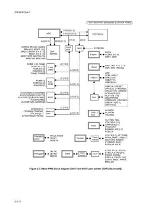 Page 1382F8/2F9/2GA-1
2-3-10Figure 2-3-7Main PWB block diagram (35/37 and 45/47 ppm printer [EUR/USA model])
ASIC
DDR
SDRAM
Code
DIMM
Font
ROM
KUIO
Memory
card
Operation
panel
Debugger EtherTrans-
former ParallelTrans-
ciever VideoUSB1.1
host USB2.0Serial Engine Latch Level
shift
PHY PHY CPUA [31:0]
CPUDH [31:0]
MRASN, MCASN, MWEN,
MBA [1:0], MDQS [3:0],
DM [3:0], MCKP [6,4:3,1:0],
MCKN [6,4:3,1:0],
MREFOUTP, MREFOUTN,
MREFINP, MREFINN
ROMA [4:2], ROMK,
ROMCSN [1:0],
ROMOEN [0],
ROMWEN [0],
ROMB, ROMRB
ROMA...